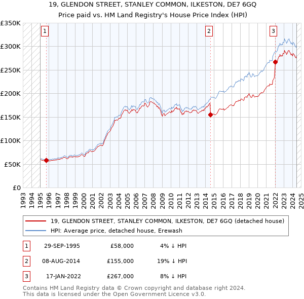 19, GLENDON STREET, STANLEY COMMON, ILKESTON, DE7 6GQ: Price paid vs HM Land Registry's House Price Index