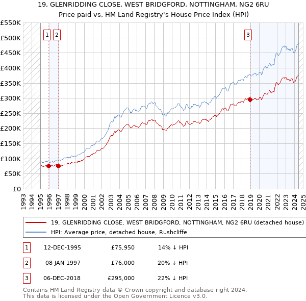 19, GLENRIDDING CLOSE, WEST BRIDGFORD, NOTTINGHAM, NG2 6RU: Price paid vs HM Land Registry's House Price Index