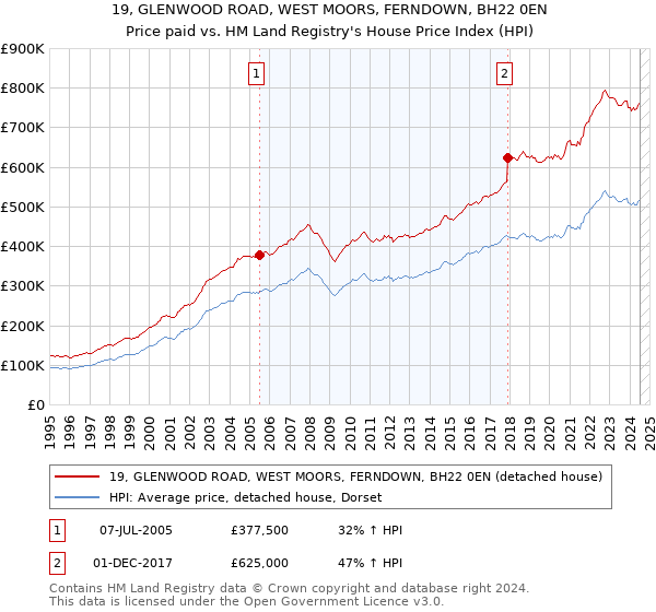 19, GLENWOOD ROAD, WEST MOORS, FERNDOWN, BH22 0EN: Price paid vs HM Land Registry's House Price Index