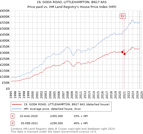 19, GODA ROAD, LITTLEHAMPTON, BN17 6AS: Price paid vs HM Land Registry's House Price Index