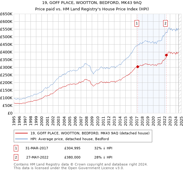 19, GOFF PLACE, WOOTTON, BEDFORD, MK43 9AQ: Price paid vs HM Land Registry's House Price Index