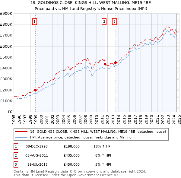 19, GOLDINGS CLOSE, KINGS HILL, WEST MALLING, ME19 4BE: Price paid vs HM Land Registry's House Price Index