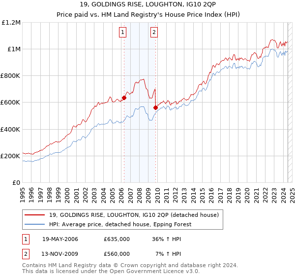 19, GOLDINGS RISE, LOUGHTON, IG10 2QP: Price paid vs HM Land Registry's House Price Index