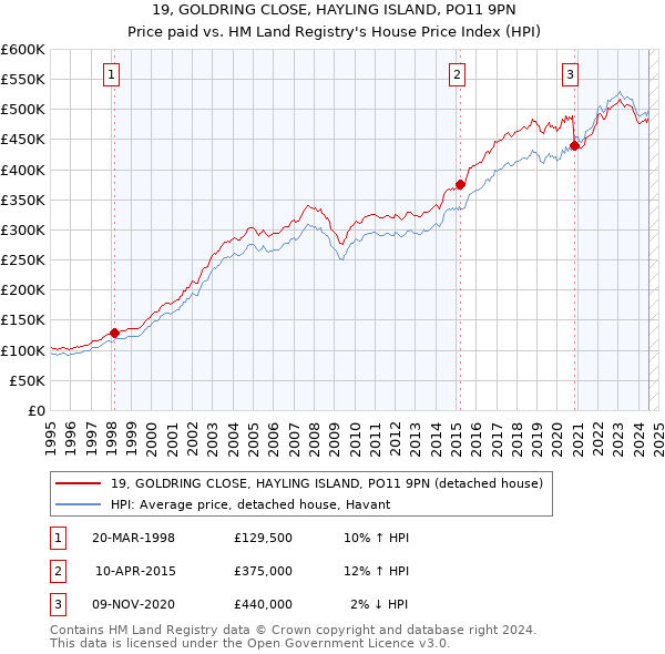 19, GOLDRING CLOSE, HAYLING ISLAND, PO11 9PN: Price paid vs HM Land Registry's House Price Index