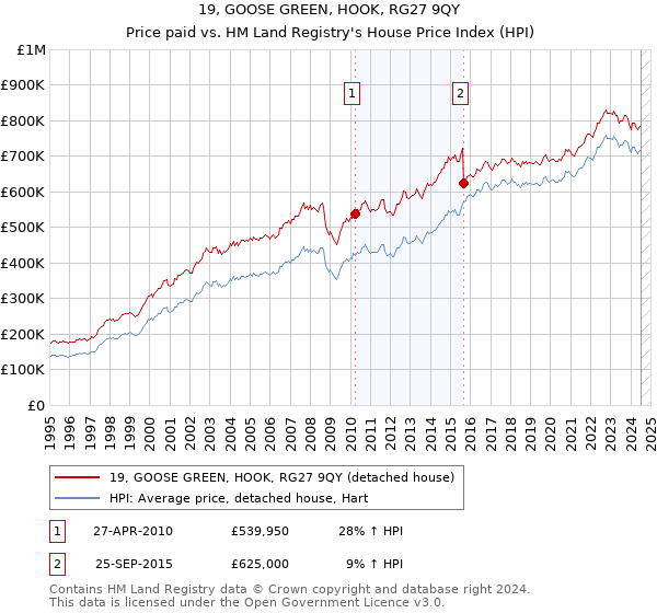 19, GOOSE GREEN, HOOK, RG27 9QY: Price paid vs HM Land Registry's House Price Index