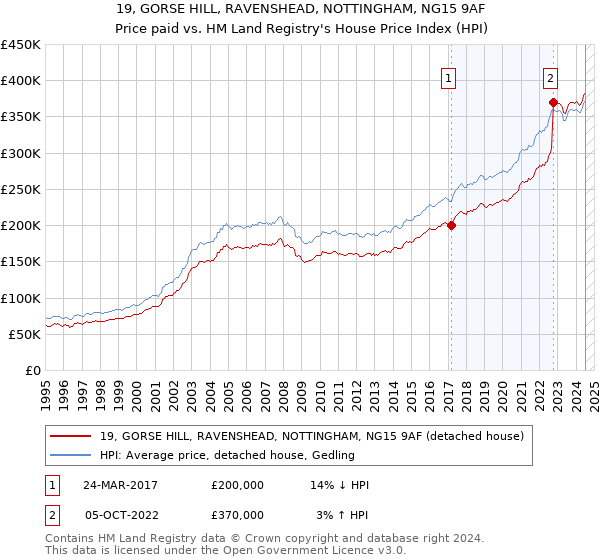 19, GORSE HILL, RAVENSHEAD, NOTTINGHAM, NG15 9AF: Price paid vs HM Land Registry's House Price Index