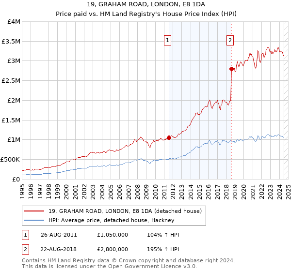 19, GRAHAM ROAD, LONDON, E8 1DA: Price paid vs HM Land Registry's House Price Index