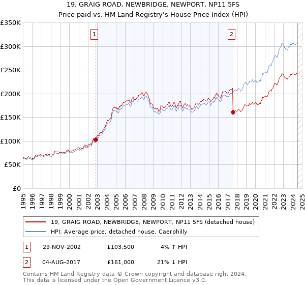 19, GRAIG ROAD, NEWBRIDGE, NEWPORT, NP11 5FS: Price paid vs HM Land Registry's House Price Index