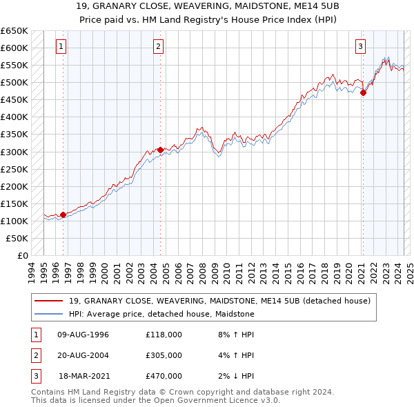 19, GRANARY CLOSE, WEAVERING, MAIDSTONE, ME14 5UB: Price paid vs HM Land Registry's House Price Index