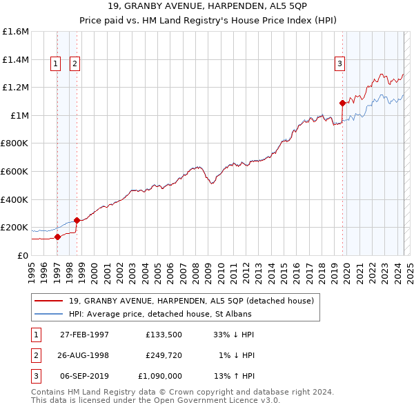 19, GRANBY AVENUE, HARPENDEN, AL5 5QP: Price paid vs HM Land Registry's House Price Index