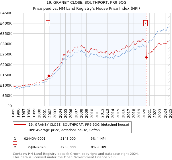 19, GRANBY CLOSE, SOUTHPORT, PR9 9QG: Price paid vs HM Land Registry's House Price Index