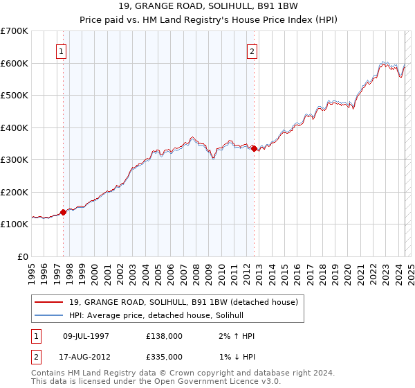 19, GRANGE ROAD, SOLIHULL, B91 1BW: Price paid vs HM Land Registry's House Price Index