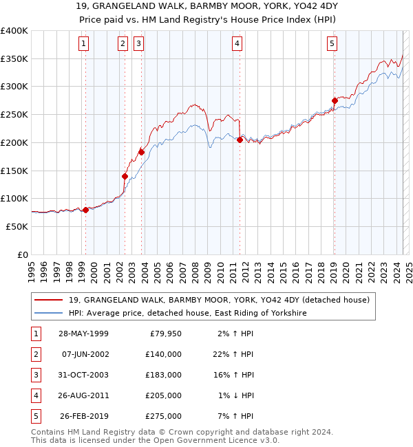 19, GRANGELAND WALK, BARMBY MOOR, YORK, YO42 4DY: Price paid vs HM Land Registry's House Price Index