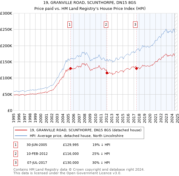 19, GRANVILLE ROAD, SCUNTHORPE, DN15 8GS: Price paid vs HM Land Registry's House Price Index