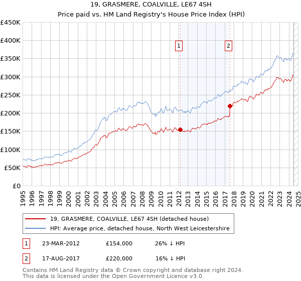 19, GRASMERE, COALVILLE, LE67 4SH: Price paid vs HM Land Registry's House Price Index