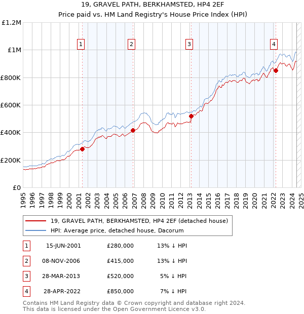 19, GRAVEL PATH, BERKHAMSTED, HP4 2EF: Price paid vs HM Land Registry's House Price Index