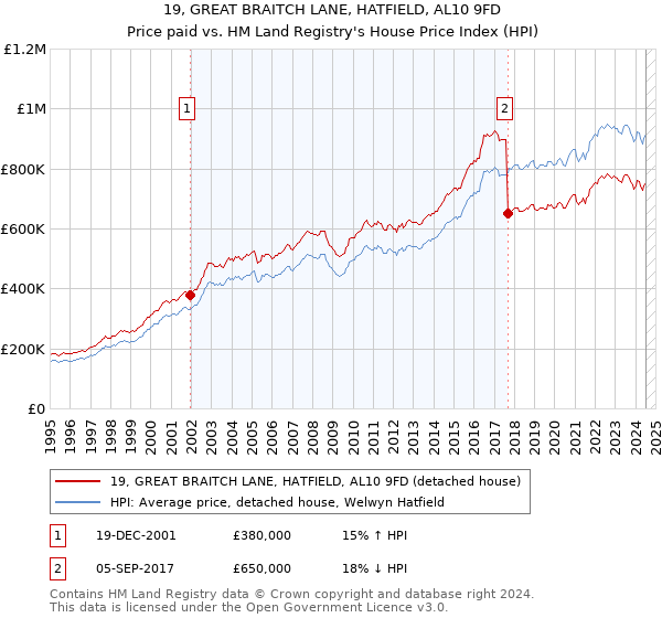 19, GREAT BRAITCH LANE, HATFIELD, AL10 9FD: Price paid vs HM Land Registry's House Price Index