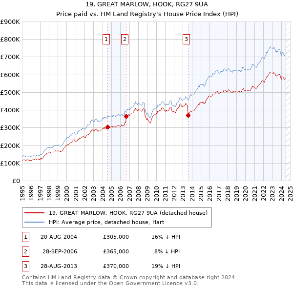 19, GREAT MARLOW, HOOK, RG27 9UA: Price paid vs HM Land Registry's House Price Index