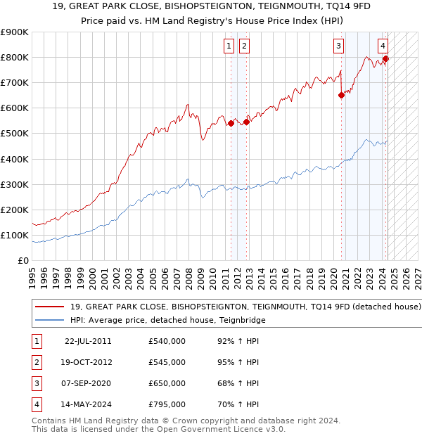 19, GREAT PARK CLOSE, BISHOPSTEIGNTON, TEIGNMOUTH, TQ14 9FD: Price paid vs HM Land Registry's House Price Index