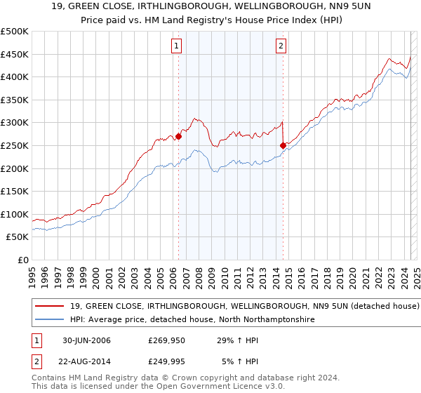 19, GREEN CLOSE, IRTHLINGBOROUGH, WELLINGBOROUGH, NN9 5UN: Price paid vs HM Land Registry's House Price Index