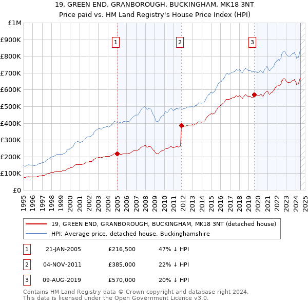 19, GREEN END, GRANBOROUGH, BUCKINGHAM, MK18 3NT: Price paid vs HM Land Registry's House Price Index