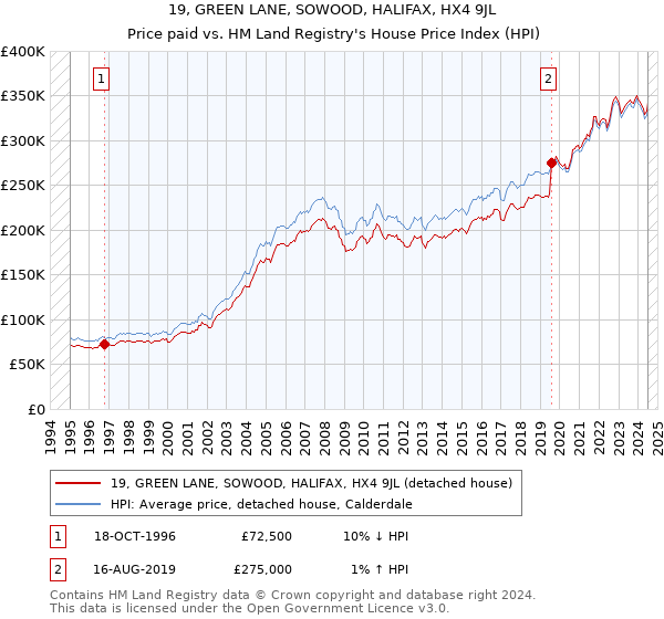 19, GREEN LANE, SOWOOD, HALIFAX, HX4 9JL: Price paid vs HM Land Registry's House Price Index