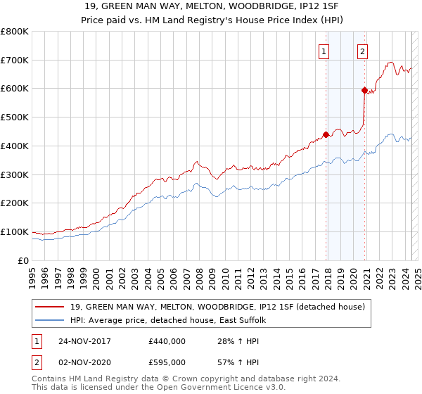 19, GREEN MAN WAY, MELTON, WOODBRIDGE, IP12 1SF: Price paid vs HM Land Registry's House Price Index