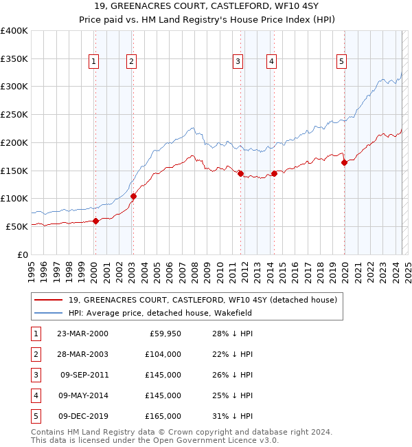 19, GREENACRES COURT, CASTLEFORD, WF10 4SY: Price paid vs HM Land Registry's House Price Index