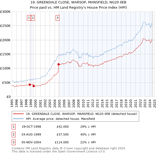 19, GREENDALE CLOSE, WARSOP, MANSFIELD, NG20 0EB: Price paid vs HM Land Registry's House Price Index