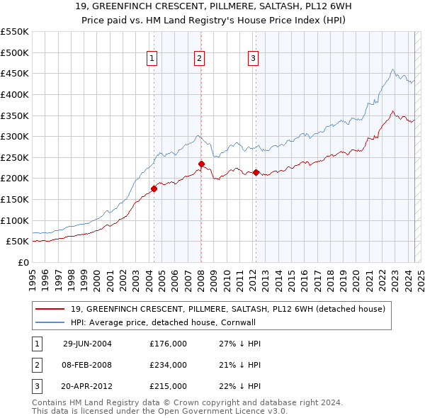 19, GREENFINCH CRESCENT, PILLMERE, SALTASH, PL12 6WH: Price paid vs HM Land Registry's House Price Index