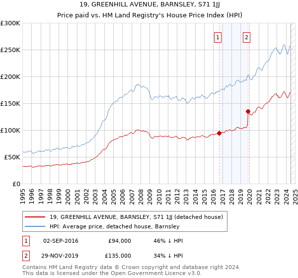 19, GREENHILL AVENUE, BARNSLEY, S71 1JJ: Price paid vs HM Land Registry's House Price Index