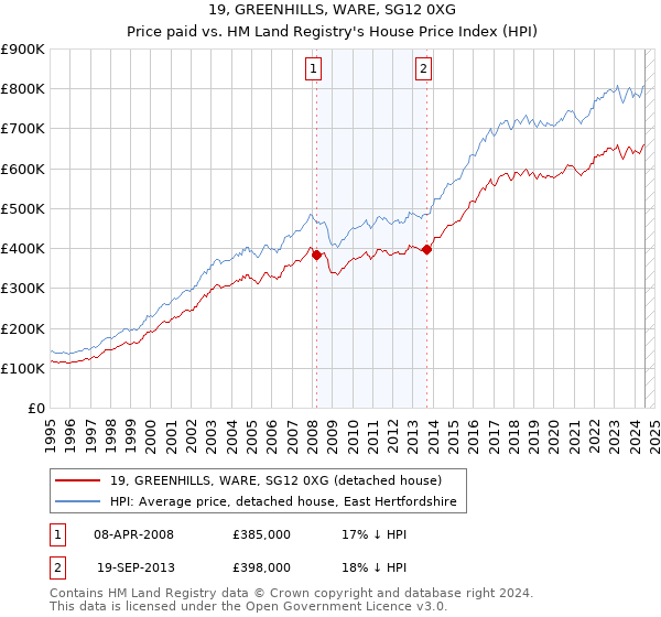 19, GREENHILLS, WARE, SG12 0XG: Price paid vs HM Land Registry's House Price Index