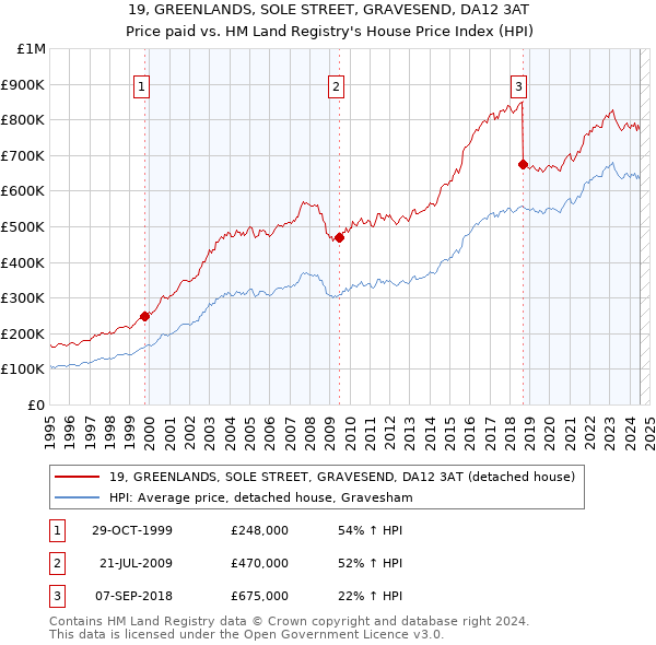 19, GREENLANDS, SOLE STREET, GRAVESEND, DA12 3AT: Price paid vs HM Land Registry's House Price Index