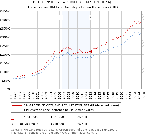 19, GREENSIDE VIEW, SMALLEY, ILKESTON, DE7 6JT: Price paid vs HM Land Registry's House Price Index