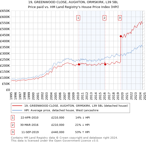 19, GREENWOOD CLOSE, AUGHTON, ORMSKIRK, L39 5BL: Price paid vs HM Land Registry's House Price Index