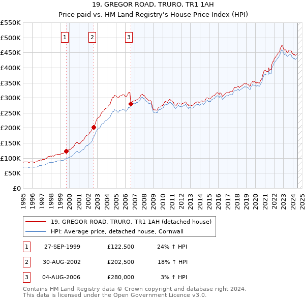 19, GREGOR ROAD, TRURO, TR1 1AH: Price paid vs HM Land Registry's House Price Index