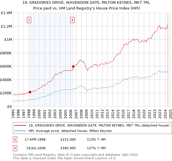 19, GREGORIES DRIVE, WAVENDON GATE, MILTON KEYNES, MK7 7RL: Price paid vs HM Land Registry's House Price Index