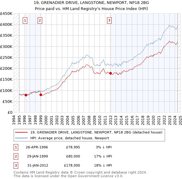 19, GRENADIER DRIVE, LANGSTONE, NEWPORT, NP18 2BG: Price paid vs HM Land Registry's House Price Index