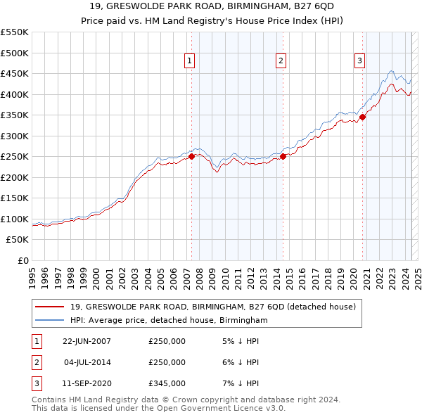 19, GRESWOLDE PARK ROAD, BIRMINGHAM, B27 6QD: Price paid vs HM Land Registry's House Price Index