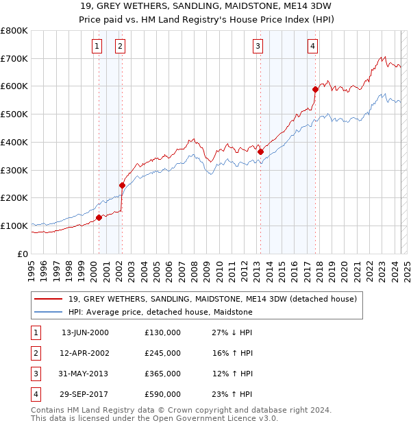 19, GREY WETHERS, SANDLING, MAIDSTONE, ME14 3DW: Price paid vs HM Land Registry's House Price Index