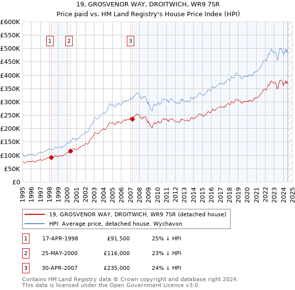 19, GROSVENOR WAY, DROITWICH, WR9 7SR: Price paid vs HM Land Registry's House Price Index