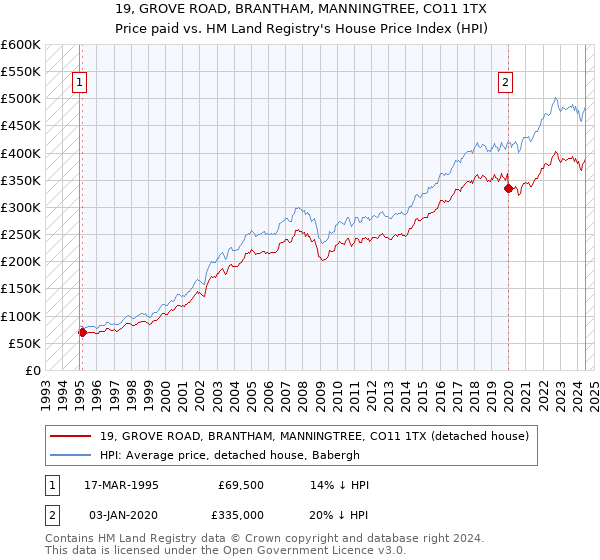 19, GROVE ROAD, BRANTHAM, MANNINGTREE, CO11 1TX: Price paid vs HM Land Registry's House Price Index