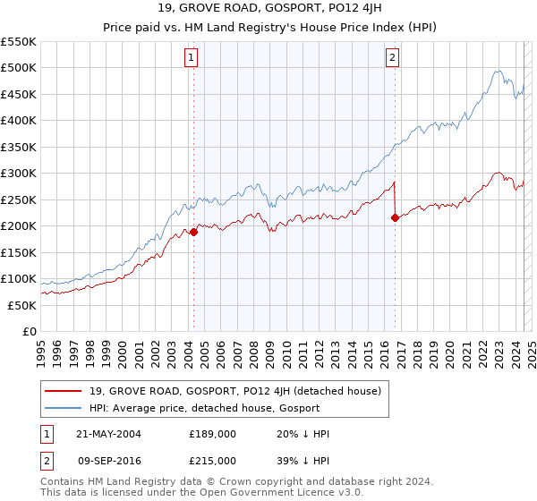 19, GROVE ROAD, GOSPORT, PO12 4JH: Price paid vs HM Land Registry's House Price Index