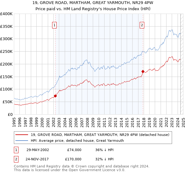 19, GROVE ROAD, MARTHAM, GREAT YARMOUTH, NR29 4PW: Price paid vs HM Land Registry's House Price Index