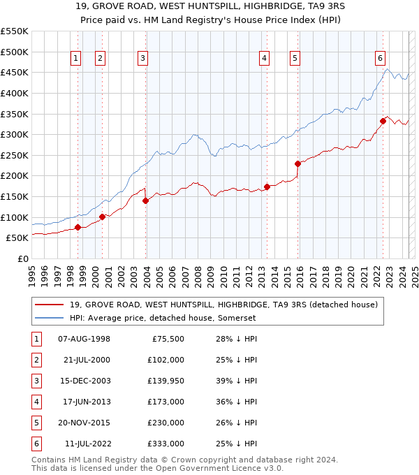 19, GROVE ROAD, WEST HUNTSPILL, HIGHBRIDGE, TA9 3RS: Price paid vs HM Land Registry's House Price Index