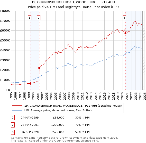 19, GRUNDISBURGH ROAD, WOODBRIDGE, IP12 4HH: Price paid vs HM Land Registry's House Price Index