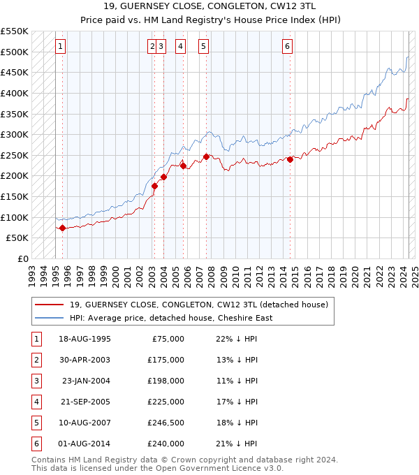 19, GUERNSEY CLOSE, CONGLETON, CW12 3TL: Price paid vs HM Land Registry's House Price Index