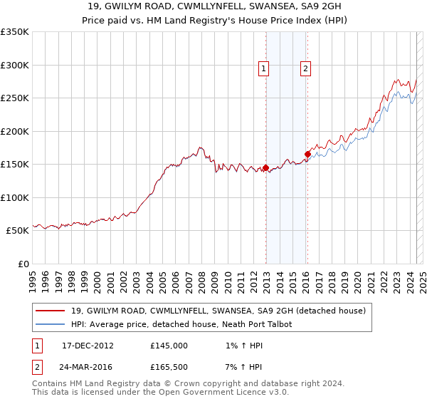 19, GWILYM ROAD, CWMLLYNFELL, SWANSEA, SA9 2GH: Price paid vs HM Land Registry's House Price Index