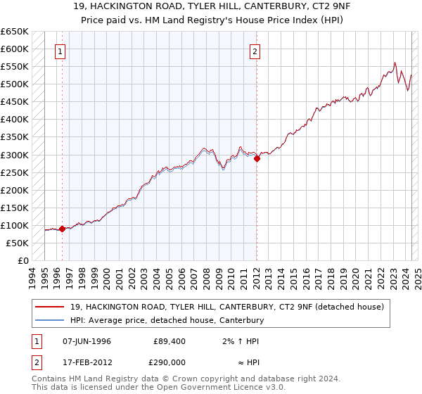 19, HACKINGTON ROAD, TYLER HILL, CANTERBURY, CT2 9NF: Price paid vs HM Land Registry's House Price Index