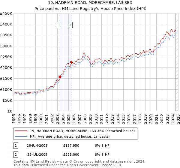 19, HADRIAN ROAD, MORECAMBE, LA3 3BX: Price paid vs HM Land Registry's House Price Index